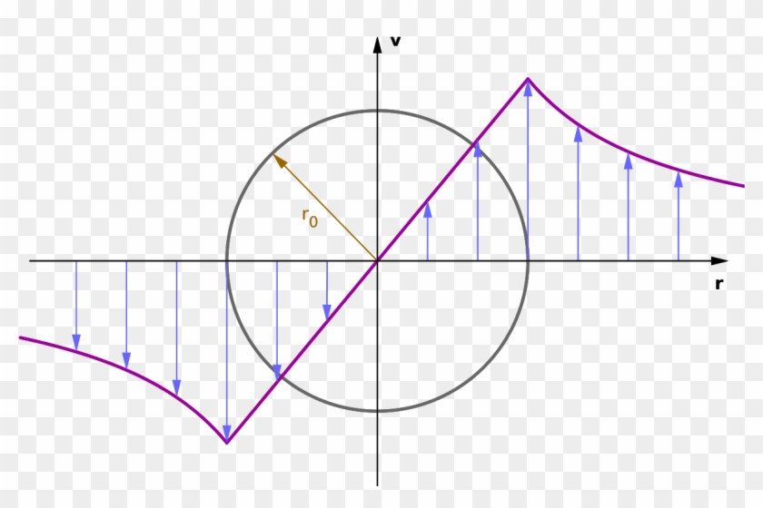 Rankine Vortex Clipart #53987