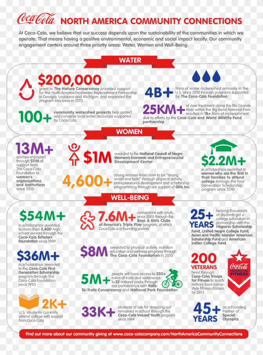 North America Community Connections Infographic - Coca-cola Clipart