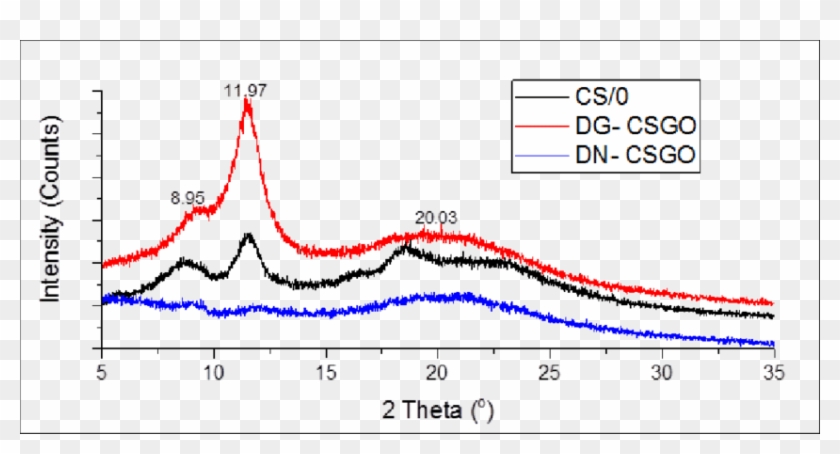 16 Xrd Chitosan, D G Csgo, D N Csgo - Plot Clipart