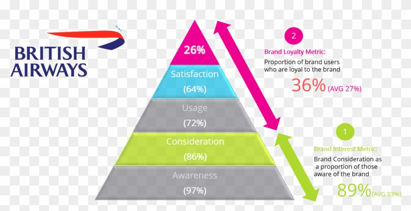 British Airways Has A Strong Pyramid Structure And - Brand Health Check Pyramid Clipart