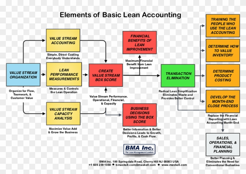 Basic Lean Acct Diagram-3a - 3a Lean Clipart