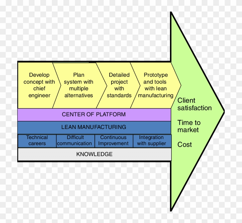 Framework For Lean Product Development At Toyota - Lean Product Development Clipart