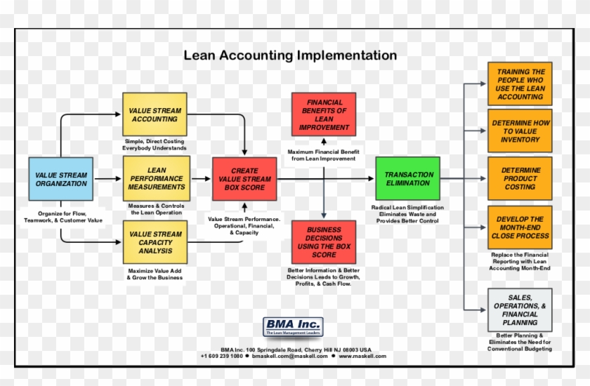 Basic Lean Acct Diagram - Basic Accounting Diagram Clipart #509920