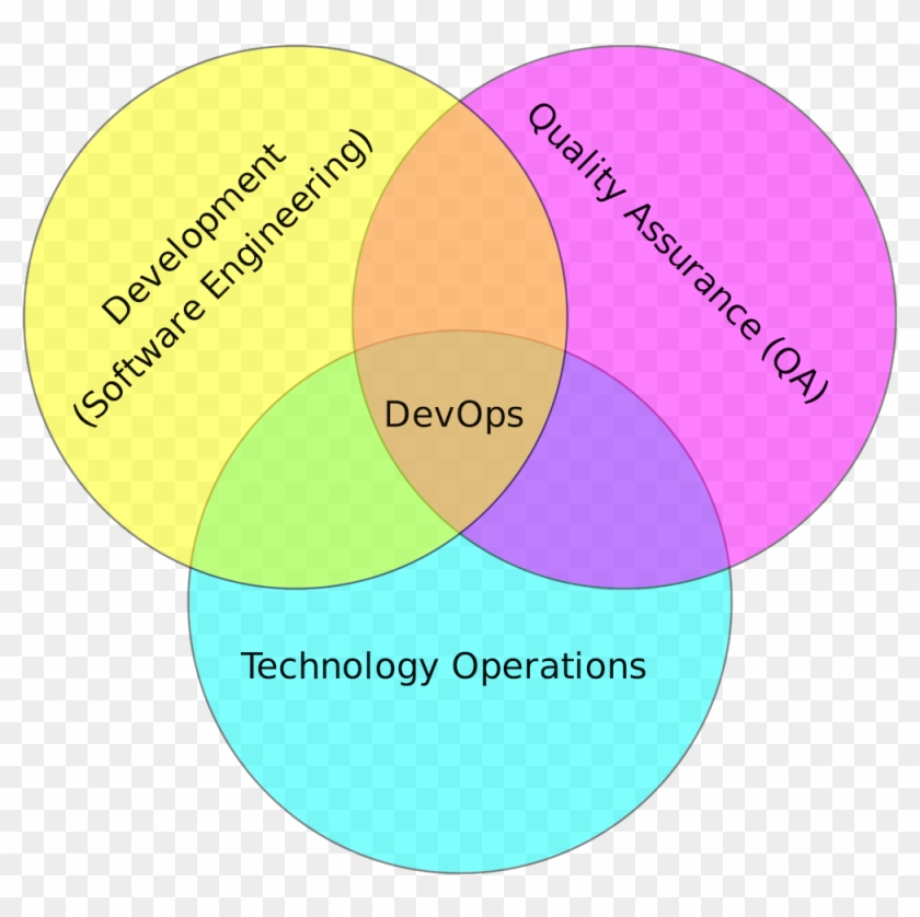 Devops The Missing Link In Lean Organisations Christophe - Devops Engineer Clipart