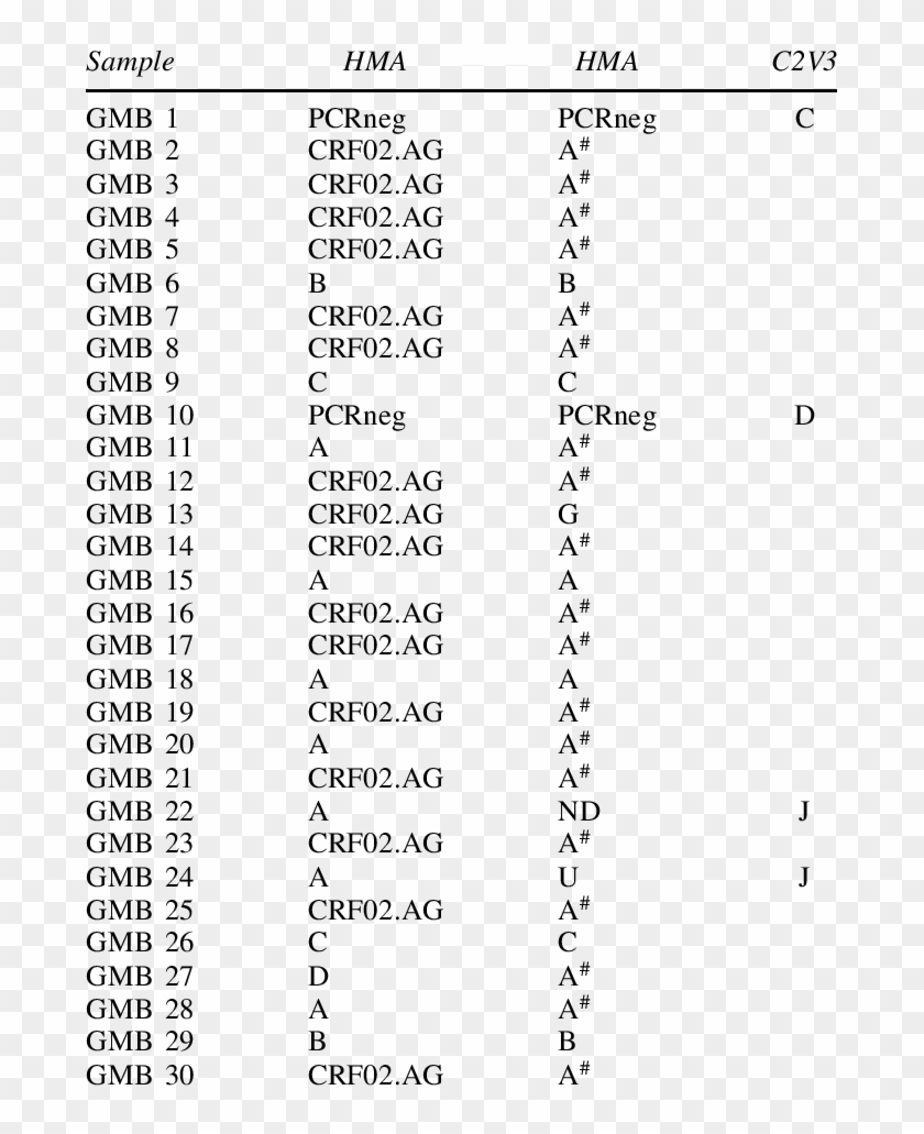Gag And Env Subtype Of Gambian Isolates A Subtype Gag - Swift Lint Clipart