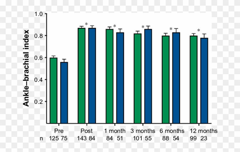 Abi Measurements Before, Immediately After, As Well - Plot Clipart