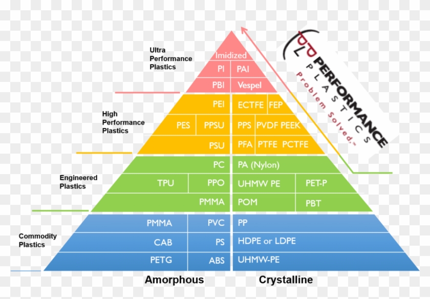 High Performance Plastic Pyramid, Performance Plastics - Business Policy Clipart #5004064