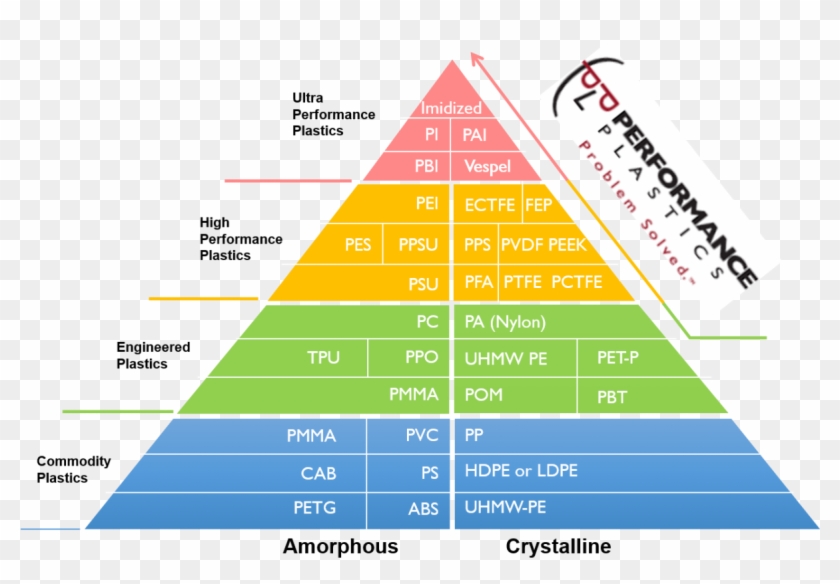 High Performance Plastic Pyramid, Performance Plastics - Business Policy Clipart