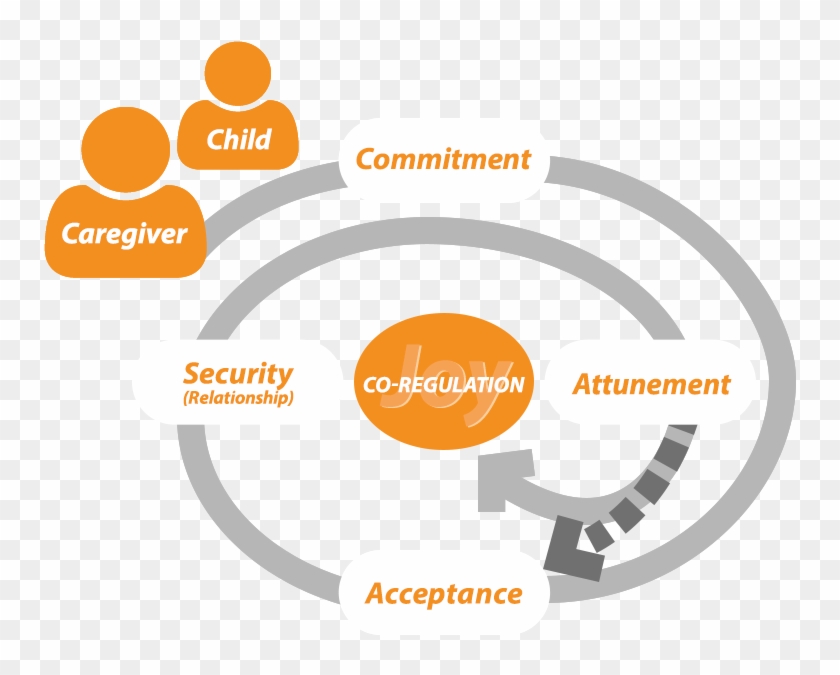 We Begin With Commitment On The Caregivers Part - Calo Casa Model Clipart