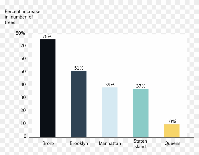 Tree Percent Change - Graphic Design Clipart #5007273