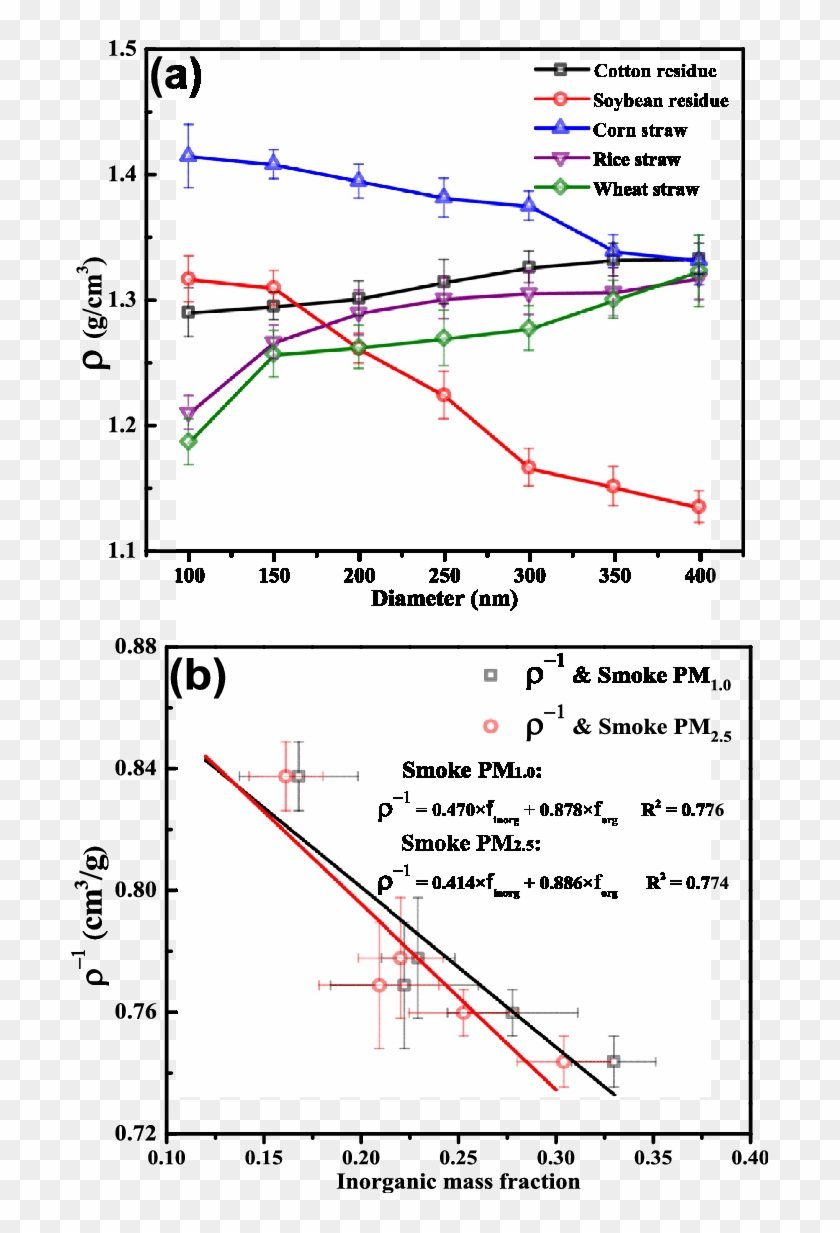 Smoke Particle Density Analysis - Effective Density Particles Size Clipart #5009677