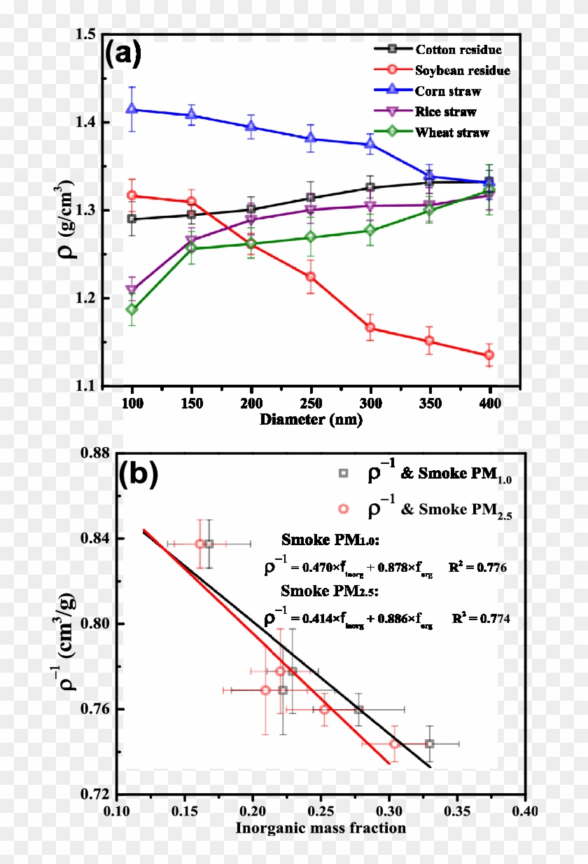 Smoke Particle Density Analysis - Effective Density Particles Size Clipart
