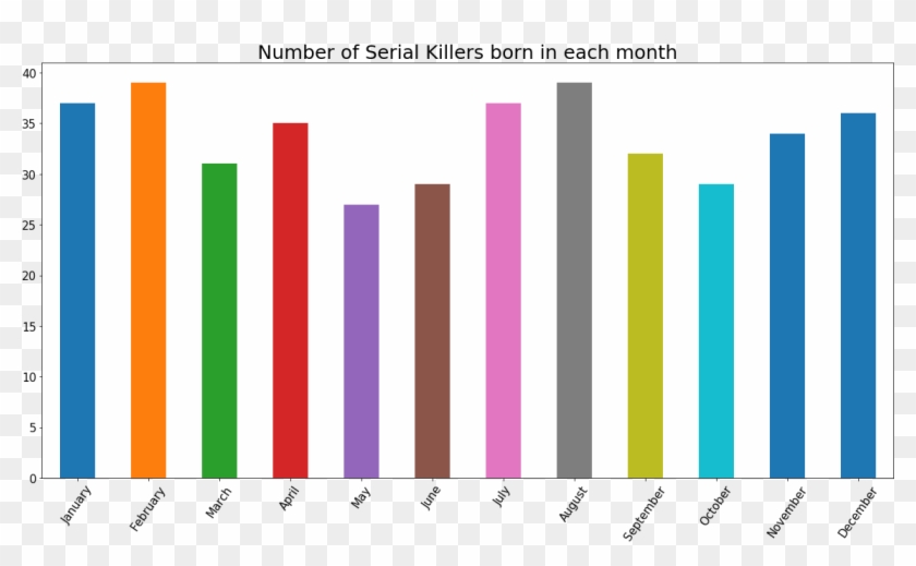 Dataisbeautiful - Serial Killers Birth Month Chart Clipart #5009945