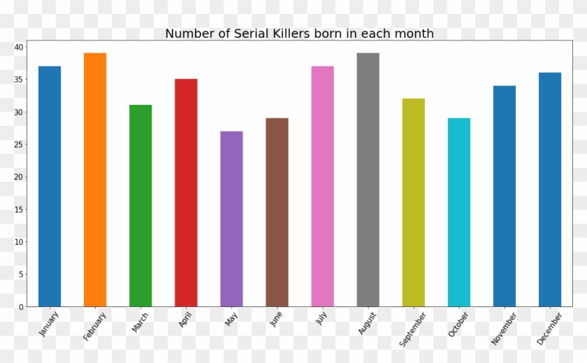 Dataisbeautiful - Serial Killers Birth Month Chart Clipart