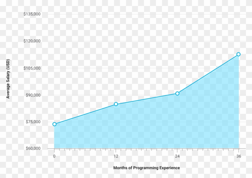 Salary Graph - Plot Clipart #5014577