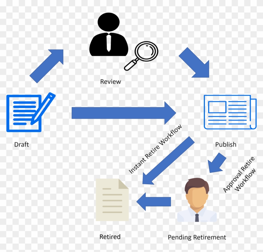 Servicenow Itsm Tools Retirement Of Articles - Servicenow Kb Article Workflow Clipart