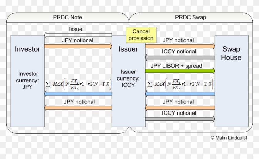 Derivatives Prdc - Dual Currency Bond Clipart