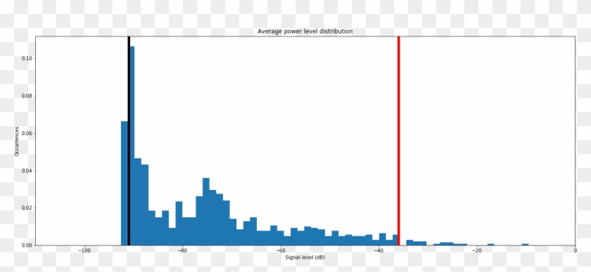 Now Consider The 5th And The 98th Percentile (red) - Skyline Clipart