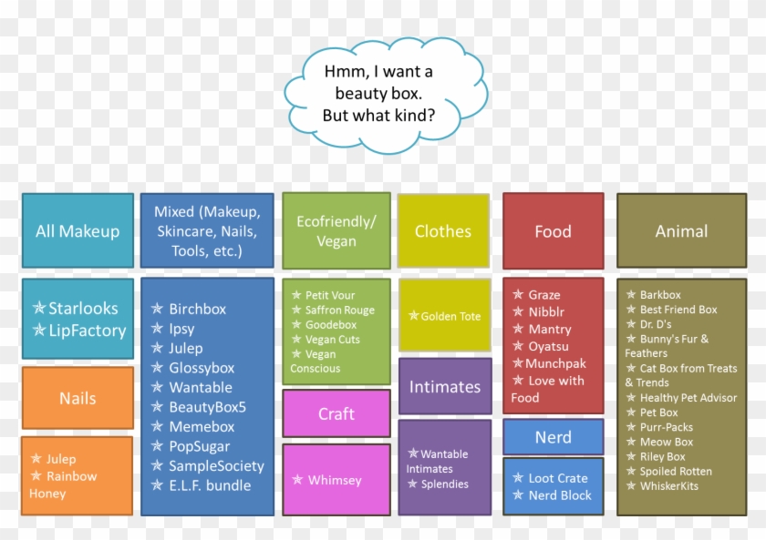 A Flowchart Of Subscription Boxes - Flow Chart For English Grammar Clipart #5020232