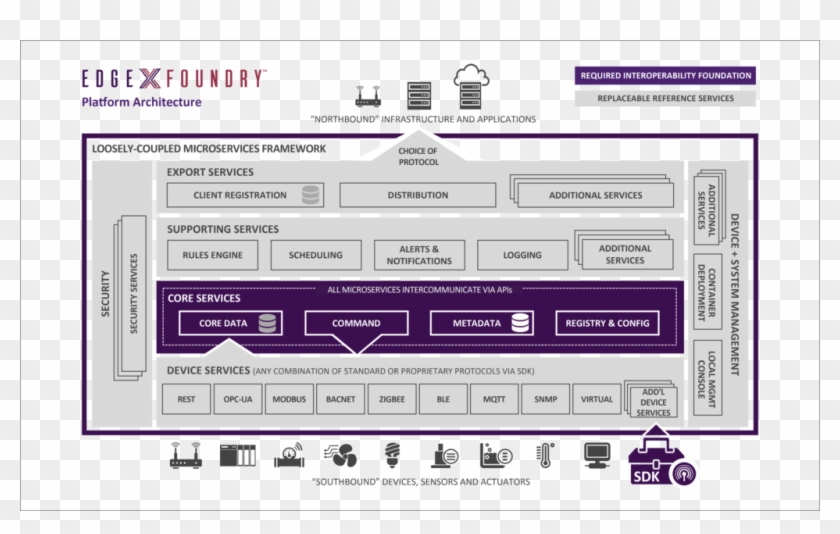 Dell Emc Edgex Architecture - Edgex Foundry Clipart