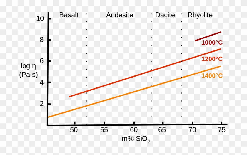 Viscosity Of Magma En - Viscosity Of Different Magmas Clipart