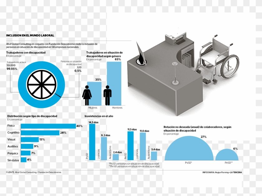 Sólo El 0,5% De Los Trabajadores En Chile Son Personas - Infografia Sobre Ley De Inclusion Laboral Clipart #5026255