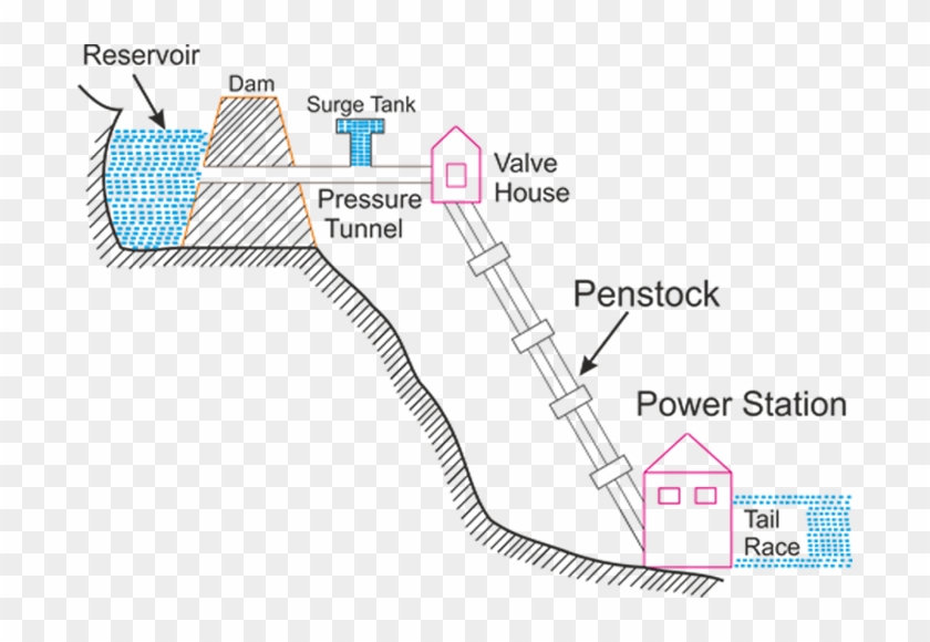 Hydroelectric Power Plant Or Hydroelectric Power Station - Schematic Diagram Of Hydro Power Plant Clipart
