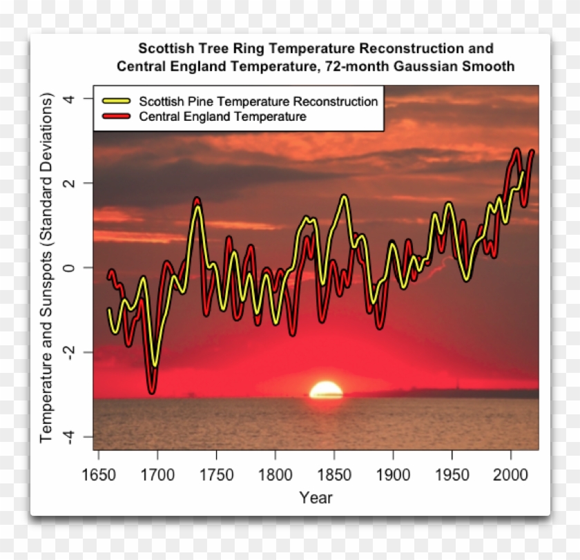As You Can See The Scottish Pine Series Appears To - 900 Medieval Scotland Women Graph Clipart