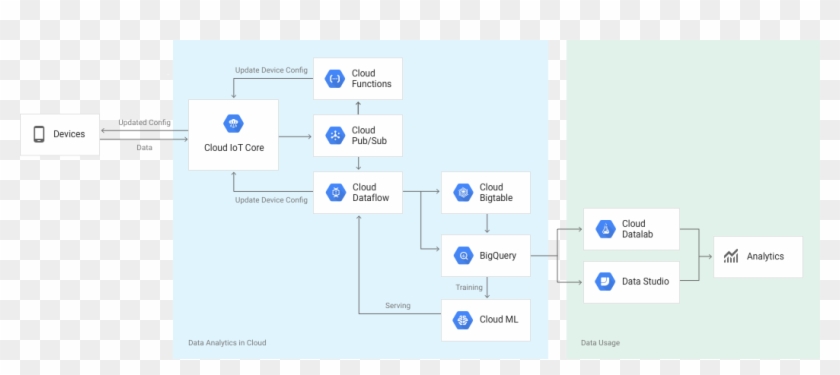 The Avr Iot Wg Development Board Combines A Powerful - Google Cloud Iot Services Clipart #5037040
