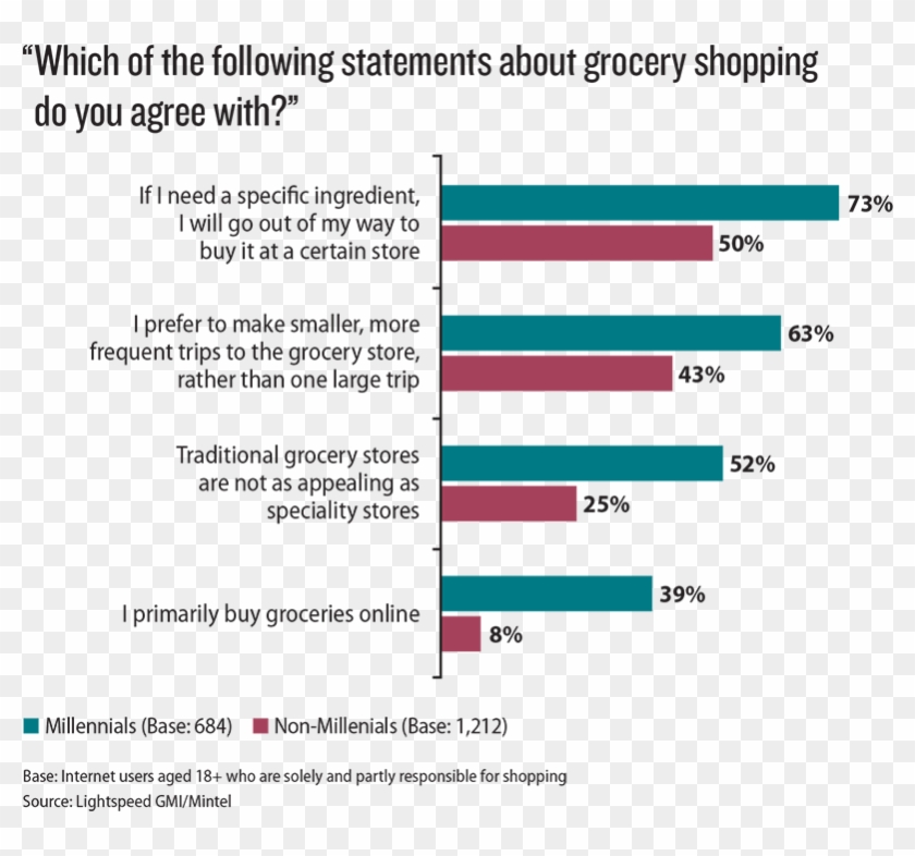 With Traditional Grocery Stores Offering More Products - Millennials Shopping Brands Clipart