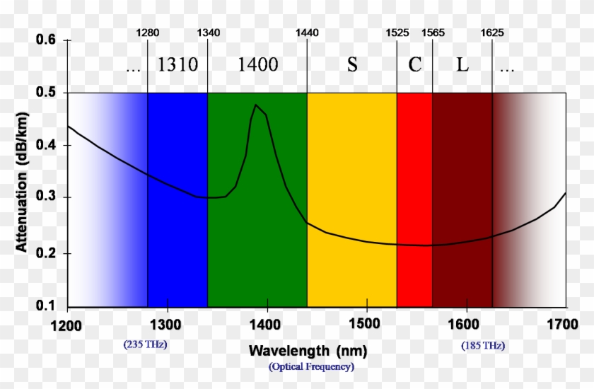 Optical Wavelengths - Optical Fiber Wavelength Clipart