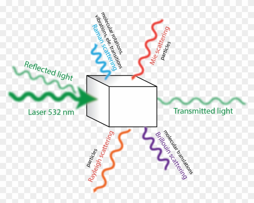 Raman Scattering Is A Form Of Inelastic Interaction - Raman Scattering In Water Clipart #5039460