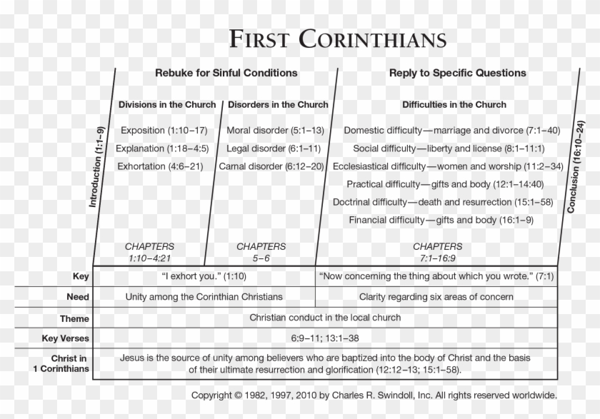 View Chuck Swindoll's Chart Of First Corinthians, Which - First Epistle To The Corinthians Clipart