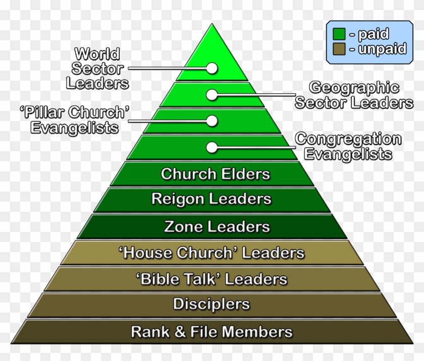 International Churches Of Christ Congregational Hierarchy - International Church Of Christ Clipart #5042448