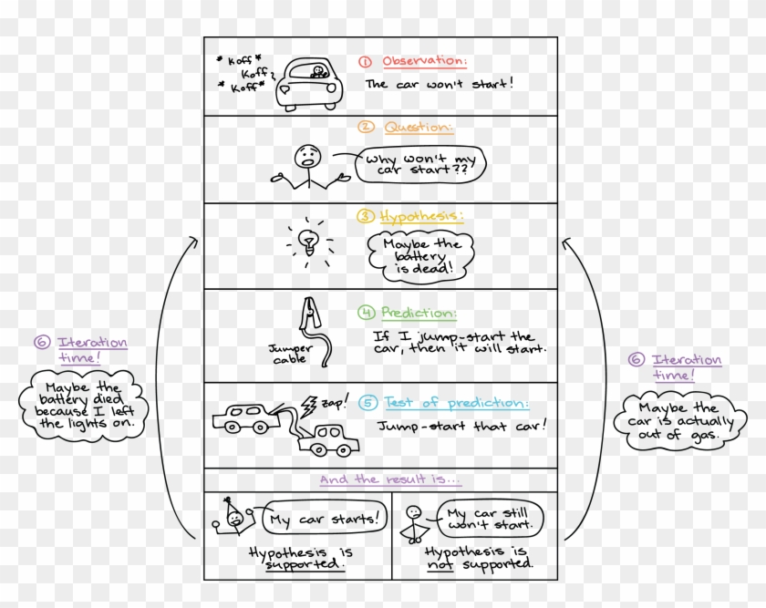 Image Black And White Library Khan Academy Bio Class - Scientific Method Khan Academy Clipart