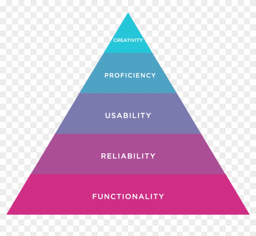Design Hierarchy Of Needs - Maslow's Hierarchy Of Needs Ux Clipart #5042645
