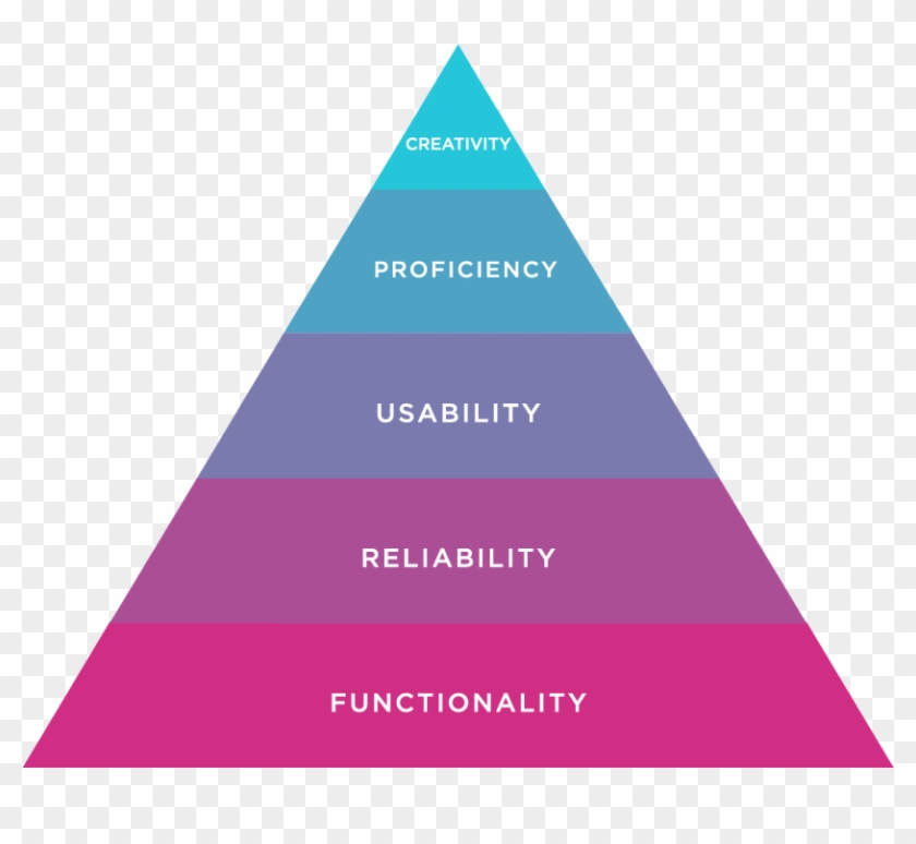 Design Hierarchy Of Needs - Maslow's Hierarchy Of Needs Ux Clipart #5042645