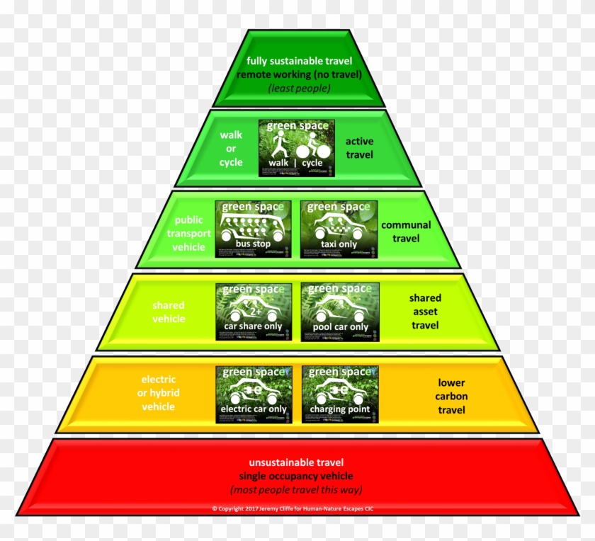 Human-nature Escapes Cic - Sustainable Travel Hierarchy Clipart