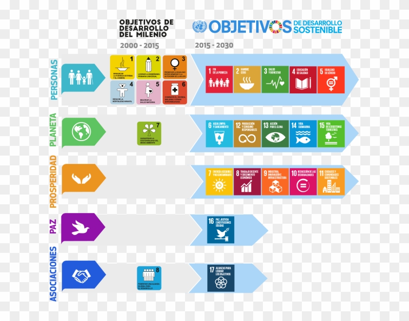 Objetivos De Desarrollo Del Milenio - Global Goals Clipart