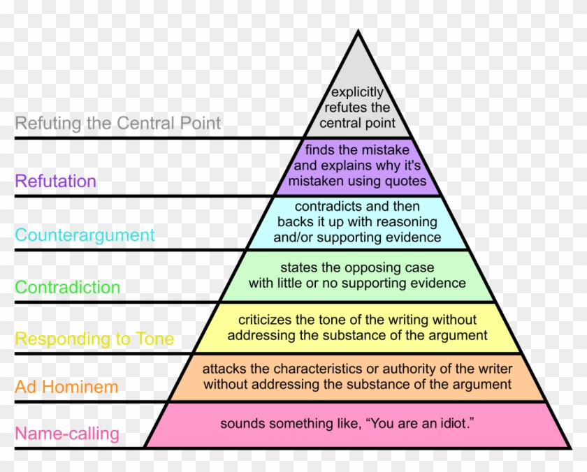 Graham's Hierarchy Of Disagreement-en - Graham Hierarchy Of Agreement Clipart #5043091