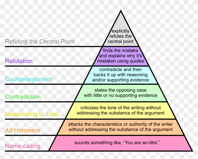 Graham's Hierarchy Of Disagreement-en - Graham Hierarchy Of Agreement Clipart