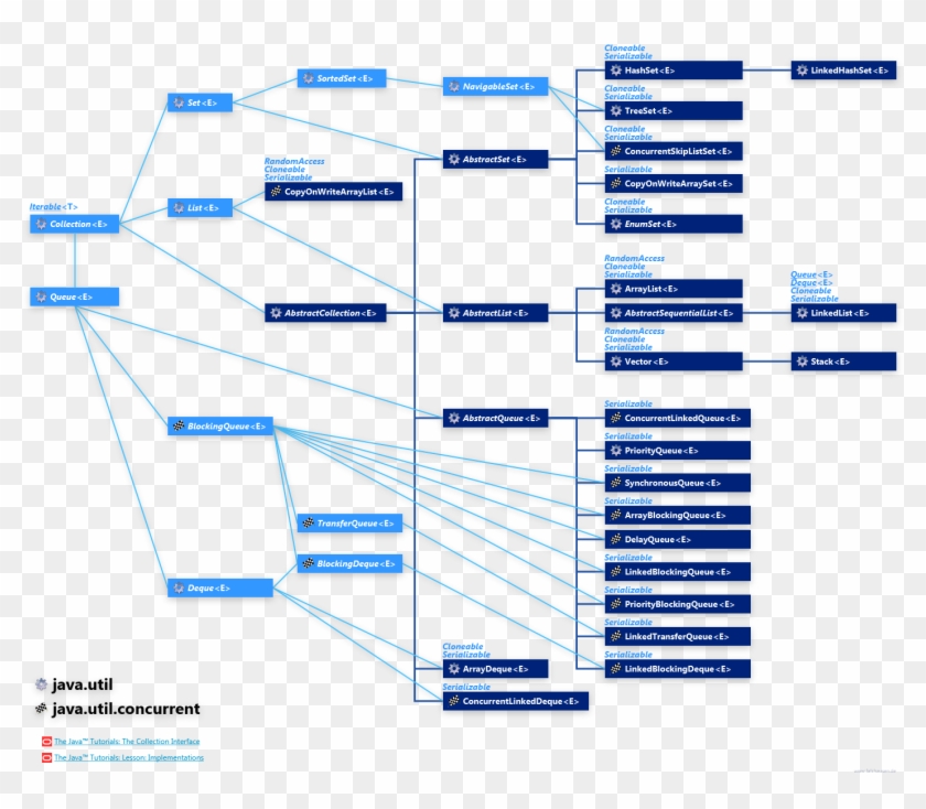 Java - Util - Concurrent Java - Util Collection Hierarchy - Java Concurrency Class Diagram Clipart