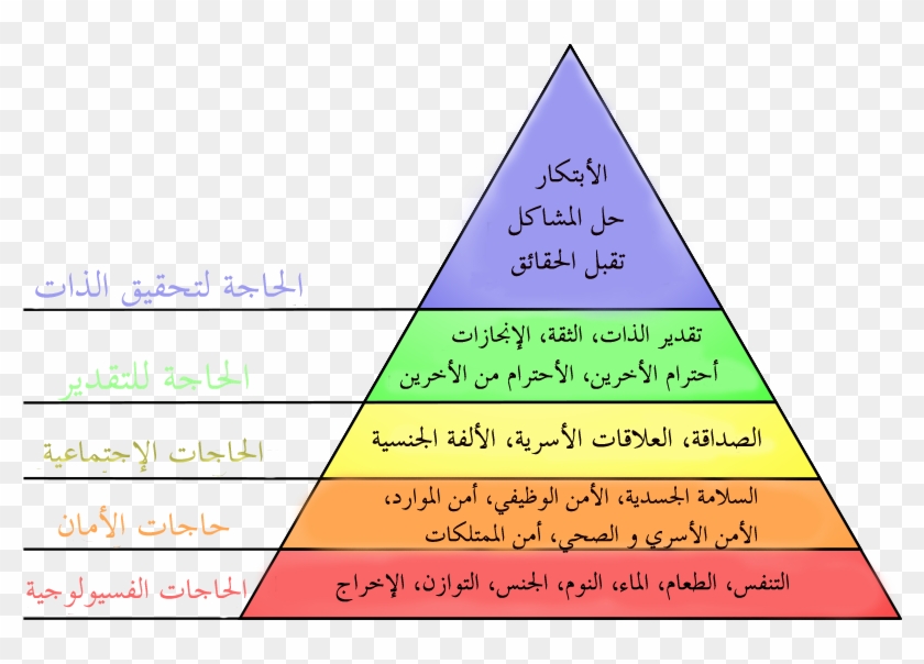 Maslow's Hierarchy Of Needs Ar - Maslow's Hierarchy Of Needs Clipart