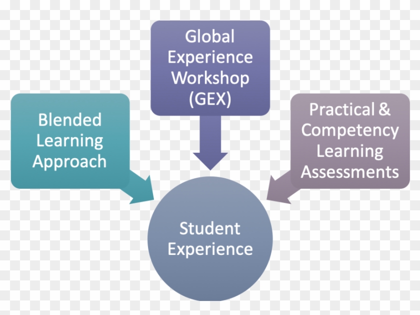 Our Programmes Are Conducted In A Blended Learning - Change Of Practice Clipart