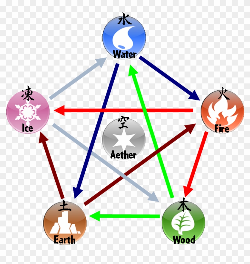 Chart - 5 Element - Fire Water Earth Air Ice Clipart #5044418