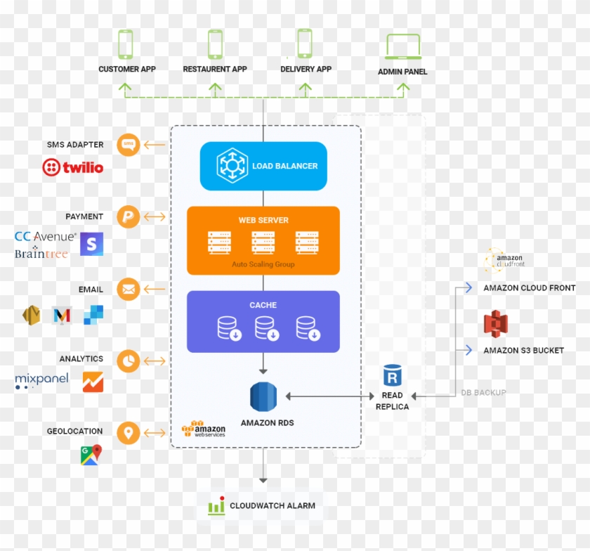 Uber Clone Architecture Diagram By Mobisoft Infotech - Taxi Booking App Architecture Clipart #5044712