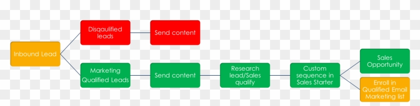 Inbound Lead Sales Process-1 - Sign Clipart