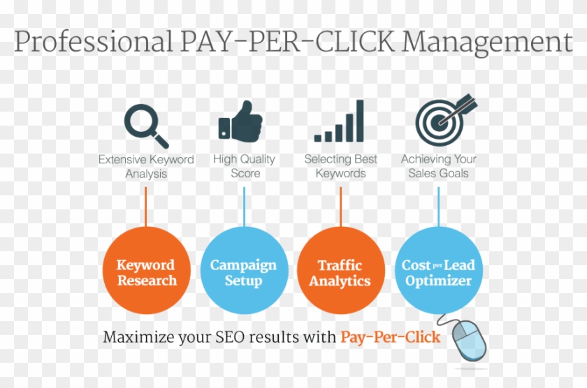 Help With Ppc Display Ads On Google Adwords And Facebook - Pay-per-click Clipart #5046595