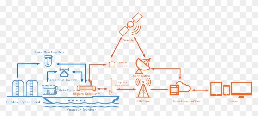 Marine Bunker & Fuel Consumption Monitoring - Vessel Fuel Consumption Monitoring System Clipart