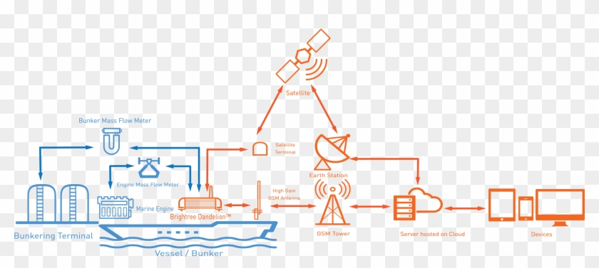 Marine Bunker & Fuel Consumption Monitoring - Vessel Fuel Consumption Monitoring System Clipart #5049386